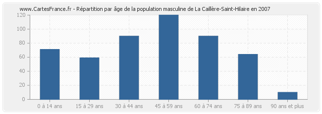 Répartition par âge de la population masculine de La Caillère-Saint-Hilaire en 2007